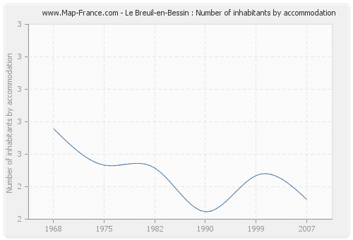 Le Breuil-en-Bessin : Number of inhabitants by accommodation